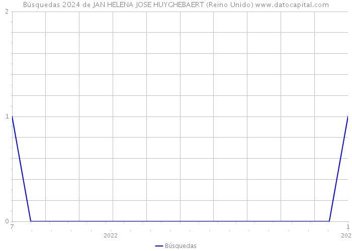 Búsquedas 2024 de JAN HELENA JOSE HUYGHEBAERT (Reino Unido) 