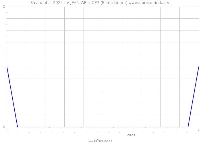 Búsquedas 2024 de JEAN WEINIGER (Reino Unido) 