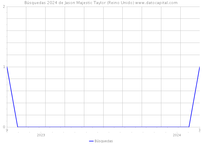 Búsquedas 2024 de Jason Majestic Taylor (Reino Unido) 