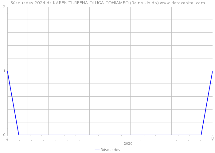 Búsquedas 2024 de KAREN TURFENA OLUGA ODHIAMBO (Reino Unido) 