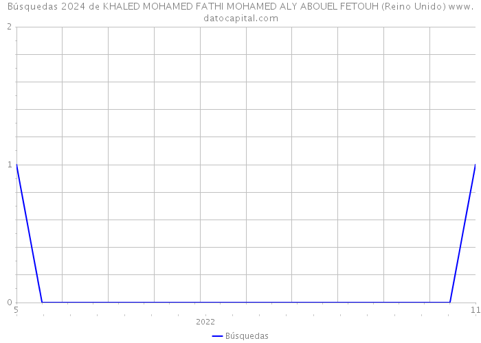 Búsquedas 2024 de KHALED MOHAMED FATHI MOHAMED ALY ABOUEL FETOUH (Reino Unido) 