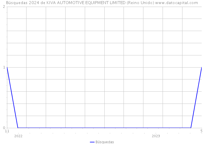 Búsquedas 2024 de KIVA AUTOMOTIVE EQUIPMENT LIMITED (Reino Unido) 