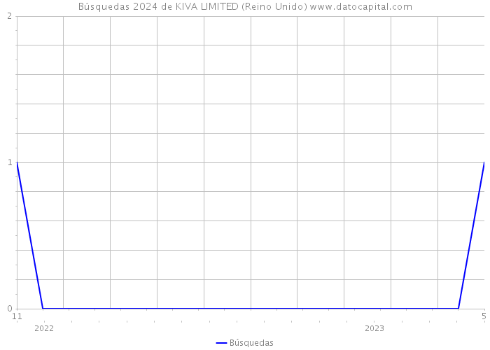 Búsquedas 2024 de KIVA LIMITED (Reino Unido) 