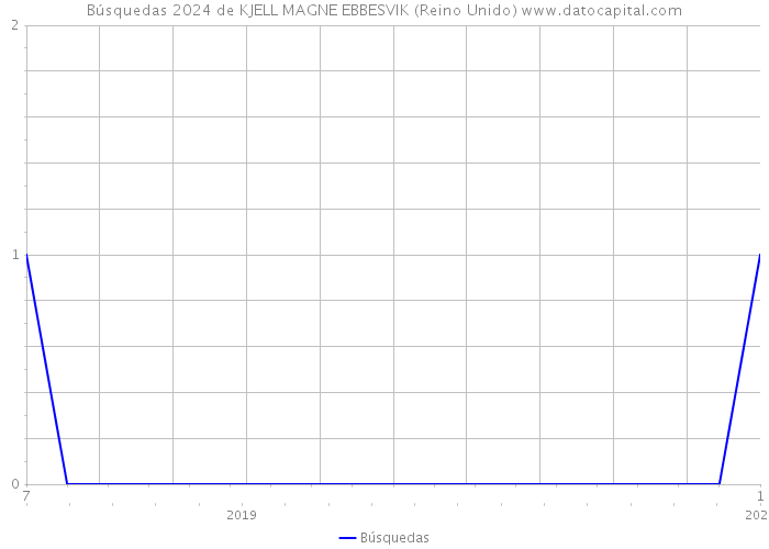 Búsquedas 2024 de KJELL MAGNE EBBESVIK (Reino Unido) 