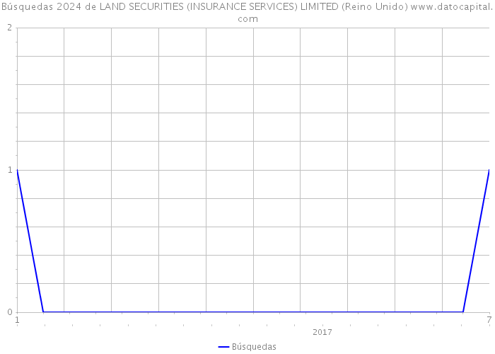 Búsquedas 2024 de LAND SECURITIES (INSURANCE SERVICES) LIMITED (Reino Unido) 
