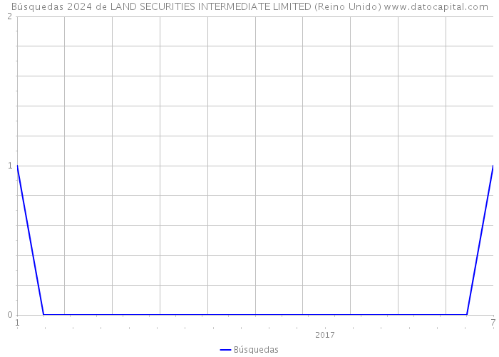 Búsquedas 2024 de LAND SECURITIES INTERMEDIATE LIMITED (Reino Unido) 