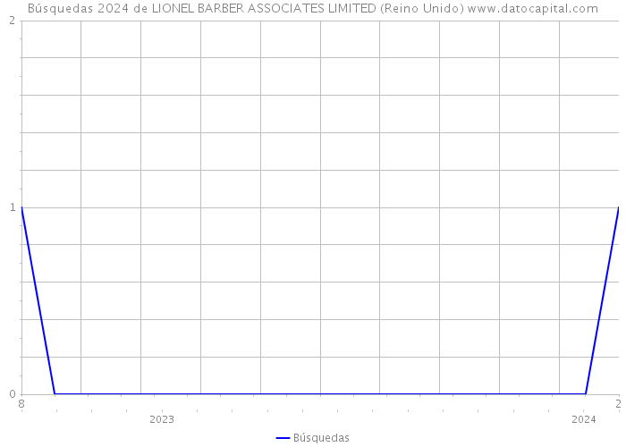 Búsquedas 2024 de LIONEL BARBER ASSOCIATES LIMITED (Reino Unido) 