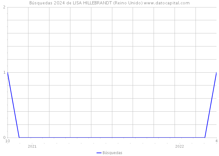 Búsquedas 2024 de LISA HILLEBRANDT (Reino Unido) 