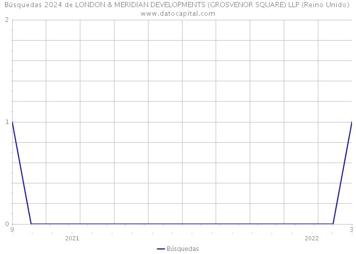 Búsquedas 2024 de LONDON & MERIDIAN DEVELOPMENTS (GROSVENOR SQUARE) LLP (Reino Unido) 