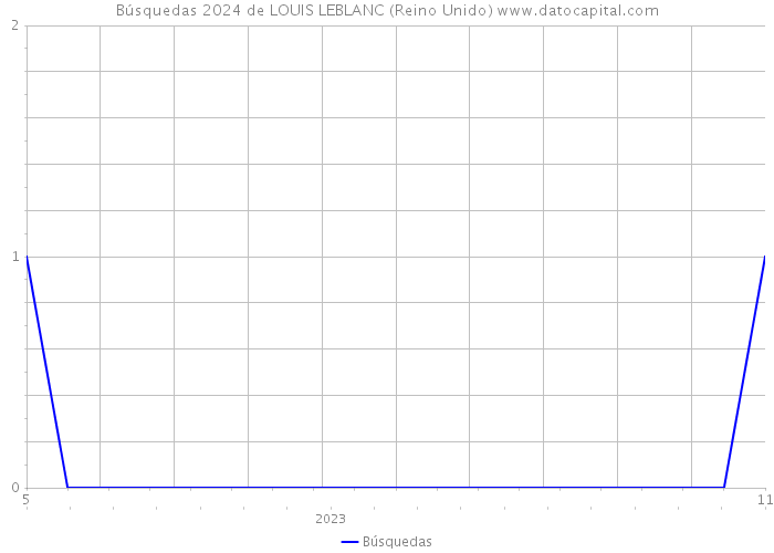 Búsquedas 2024 de LOUIS LEBLANC (Reino Unido) 