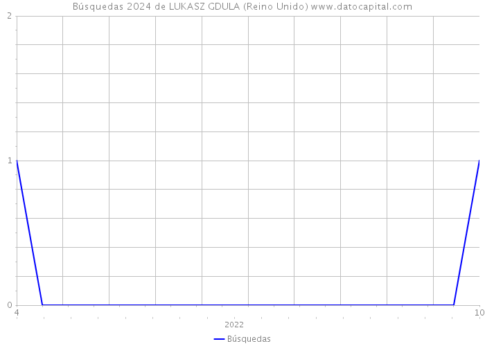 Búsquedas 2024 de LUKASZ GDULA (Reino Unido) 