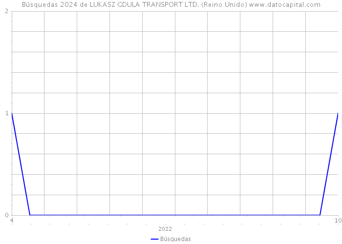 Búsquedas 2024 de LUKASZ GDULA TRANSPORT LTD. (Reino Unido) 