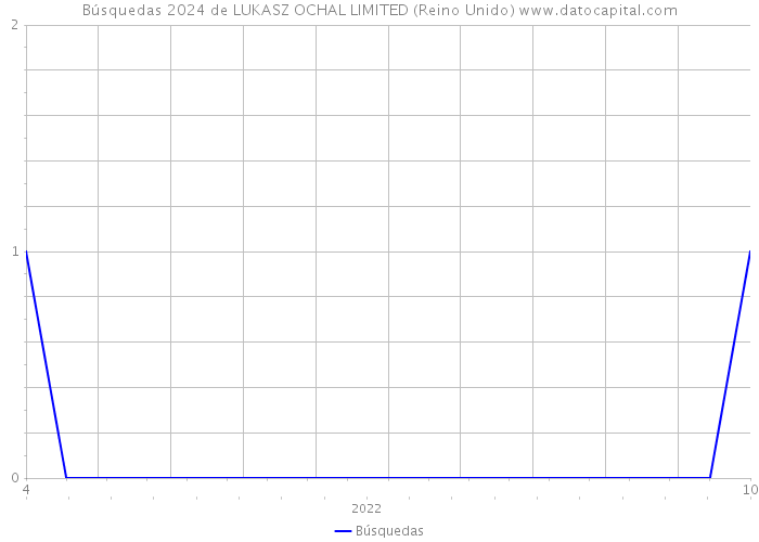 Búsquedas 2024 de LUKASZ OCHAL LIMITED (Reino Unido) 