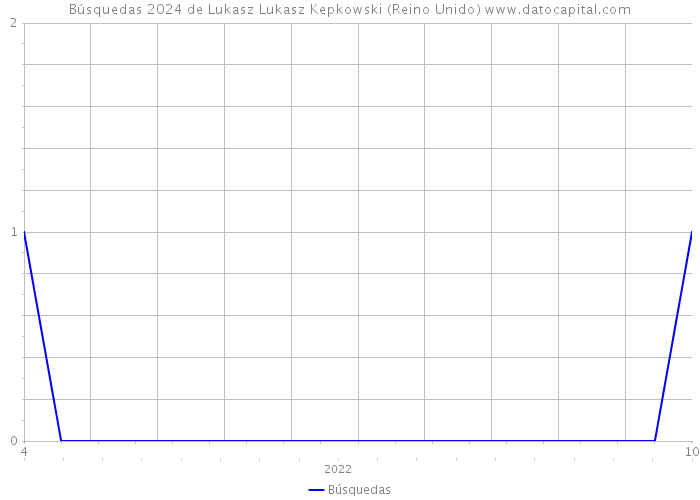 Búsquedas 2024 de Lukasz Lukasz Kepkowski (Reino Unido) 