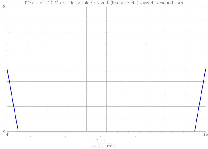 Búsquedas 2024 de Lukasz Lukasz Niznik (Reino Unido) 