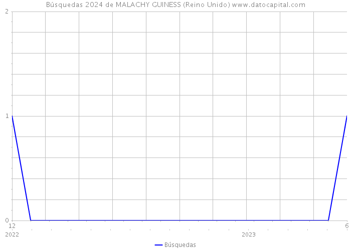 Búsquedas 2024 de MALACHY GUINESS (Reino Unido) 