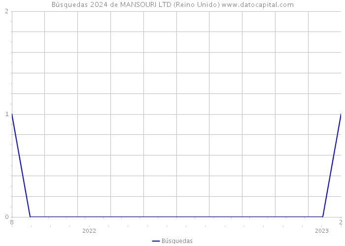 Búsquedas 2024 de MANSOURI LTD (Reino Unido) 