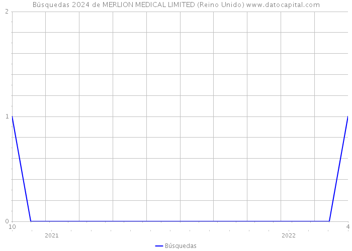 Búsquedas 2024 de MERLION MEDICAL LIMITED (Reino Unido) 