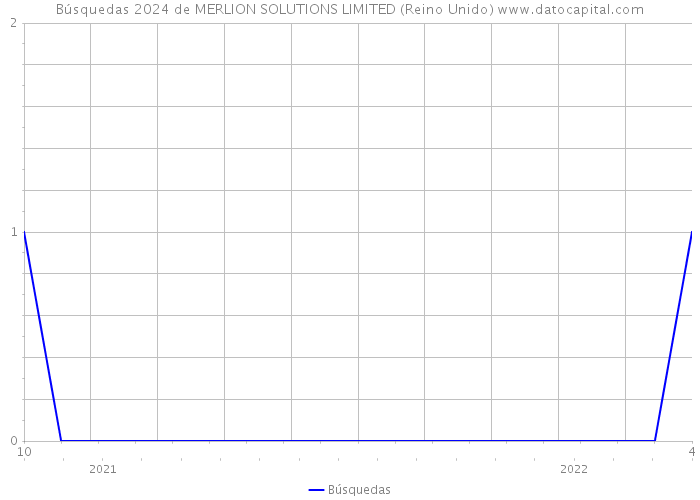 Búsquedas 2024 de MERLION SOLUTIONS LIMITED (Reino Unido) 