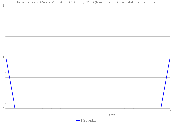 Búsquedas 2024 de MICHAEL IAN COX (1993) (Reino Unido) 