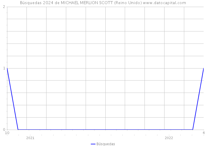 Búsquedas 2024 de MICHAEL MERLION SCOTT (Reino Unido) 