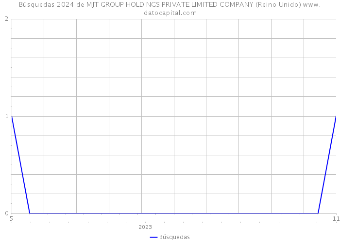 Búsquedas 2024 de MJT GROUP HOLDINGS PRIVATE LIMITED COMPANY (Reino Unido) 