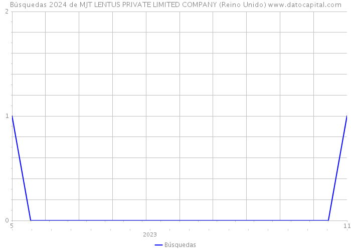 Búsquedas 2024 de MJT LENTUS PRIVATE LIMITED COMPANY (Reino Unido) 