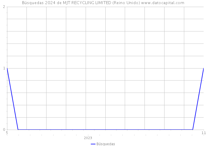 Búsquedas 2024 de MJT RECYCLING LIMITED (Reino Unido) 