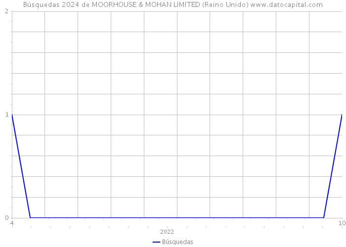 Búsquedas 2024 de MOORHOUSE & MOHAN LIMITED (Reino Unido) 