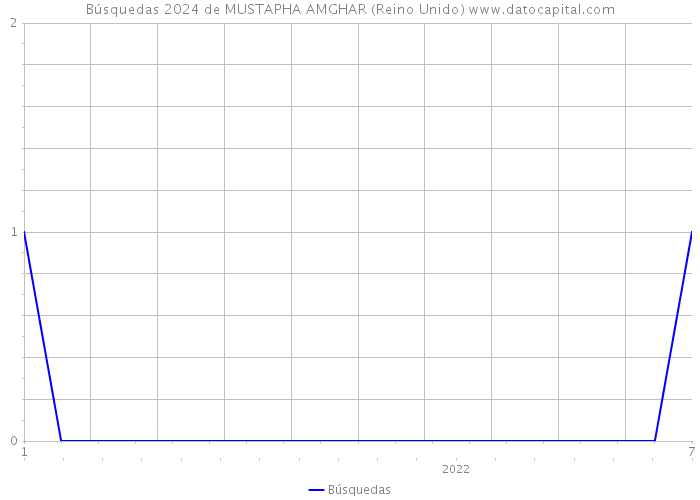 Búsquedas 2024 de MUSTAPHA AMGHAR (Reino Unido) 