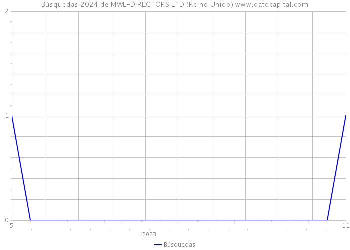 Búsquedas 2024 de MWL-DIRECTORS LTD (Reino Unido) 