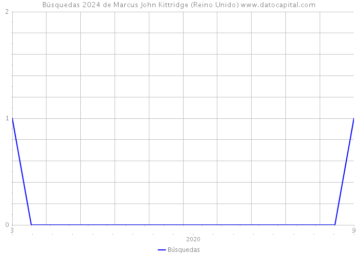 Búsquedas 2024 de Marcus John Kittridge (Reino Unido) 