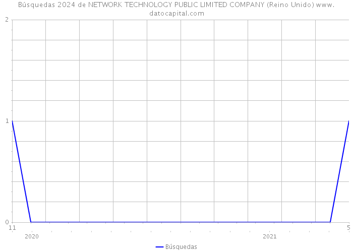 Búsquedas 2024 de NETWORK TECHNOLOGY PUBLIC LIMITED COMPANY (Reino Unido) 