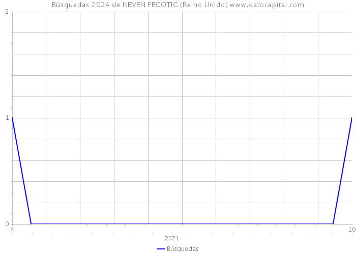 Búsquedas 2024 de NEVEN PECOTIC (Reino Unido) 