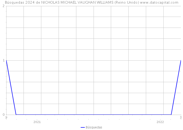 Búsquedas 2024 de NICHOLAS MICHAEL VAUGHAN WILLIAMS (Reino Unido) 