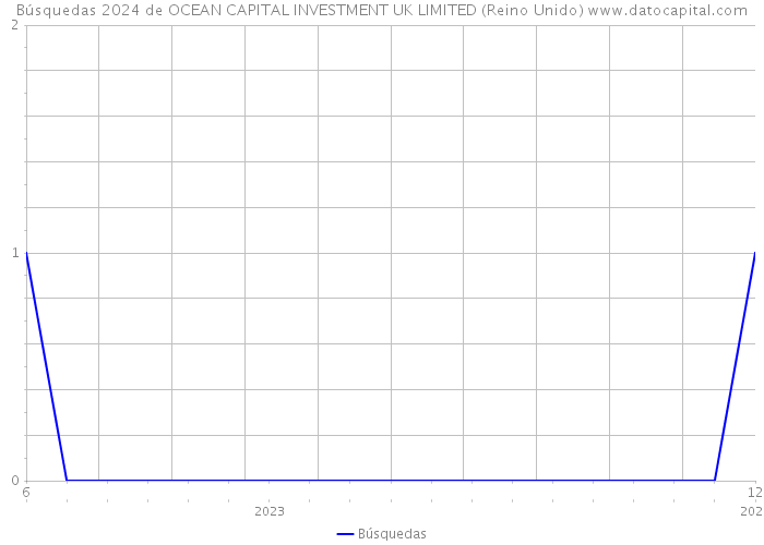 Búsquedas 2024 de OCEAN CAPITAL INVESTMENT UK LIMITED (Reino Unido) 