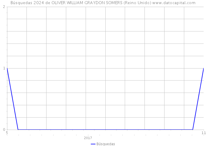 Búsquedas 2024 de OLIVER WILLIAM GRAYDON SOMERS (Reino Unido) 