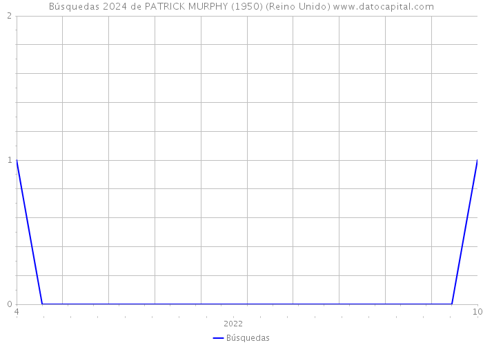 Búsquedas 2024 de PATRICK MURPHY (1950) (Reino Unido) 