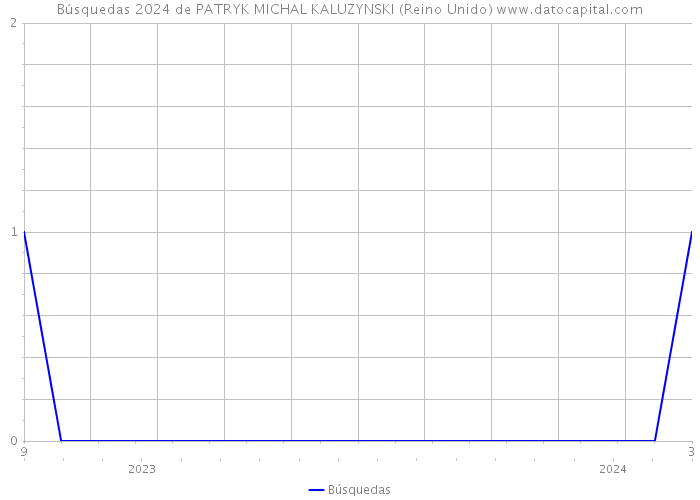 Búsquedas 2024 de PATRYK MICHAL KALUZYNSKI (Reino Unido) 