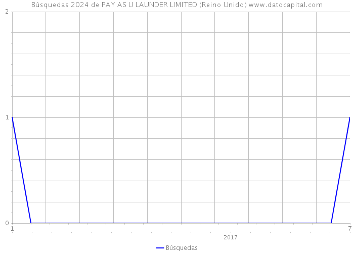 Búsquedas 2024 de PAY AS U LAUNDER LIMITED (Reino Unido) 