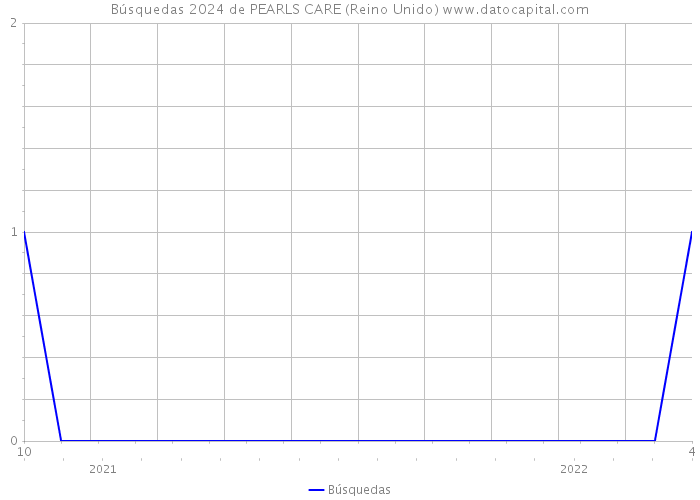 Búsquedas 2024 de PEARLS CARE (Reino Unido) 