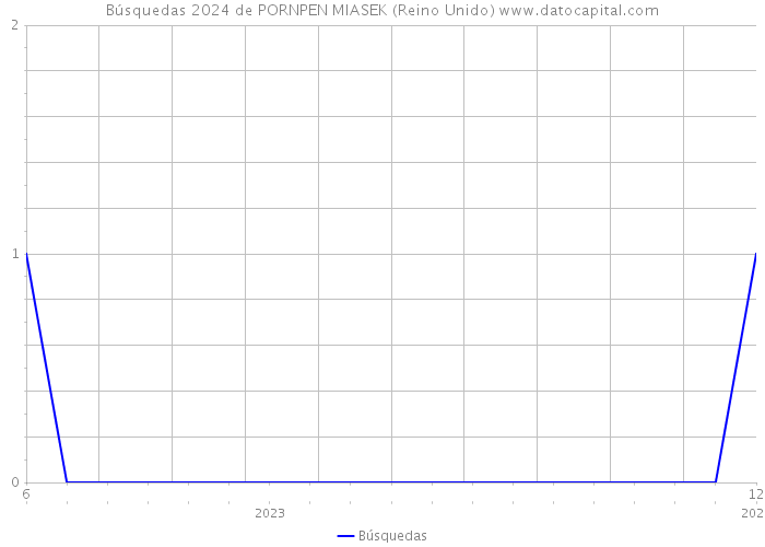 Búsquedas 2024 de PORNPEN MIASEK (Reino Unido) 