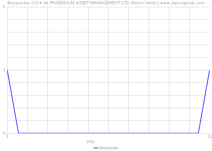 Búsquedas 2024 de PRAESIDIUM ASSET MANAGEMENT LTD (Reino Unido) 