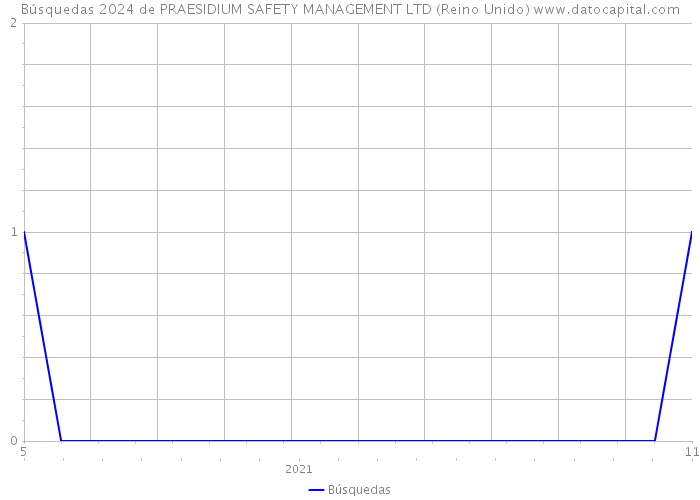 Búsquedas 2024 de PRAESIDIUM SAFETY MANAGEMENT LTD (Reino Unido) 
