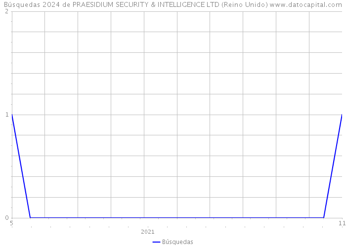 Búsquedas 2024 de PRAESIDIUM SECURITY & INTELLIGENCE LTD (Reino Unido) 