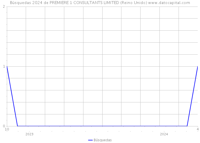 Búsquedas 2024 de PREMIERE 1 CONSULTANTS LIMITED (Reino Unido) 