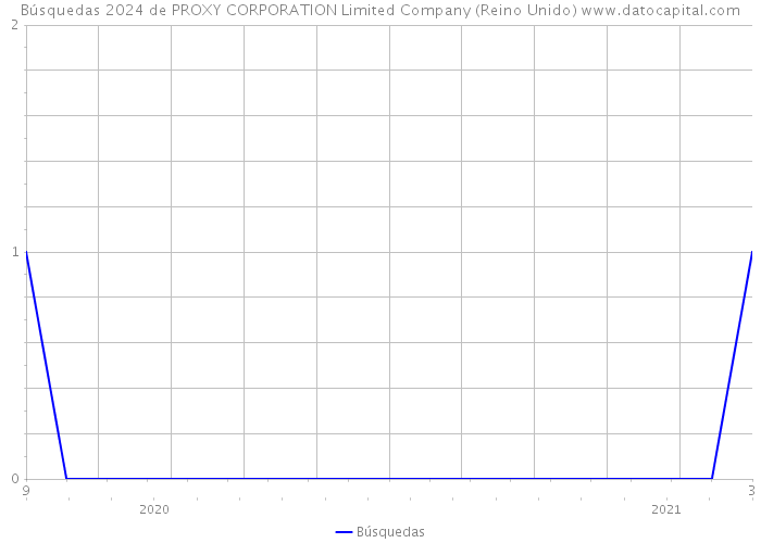 Búsquedas 2024 de PROXY CORPORATION Limited Company (Reino Unido) 