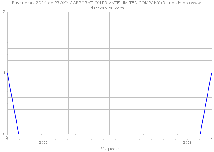 Búsquedas 2024 de PROXY CORPORATION PRIVATE LIMITED COMPANY (Reino Unido) 