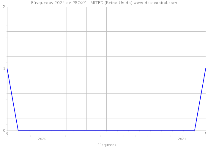 Búsquedas 2024 de PROXY LIMITED (Reino Unido) 