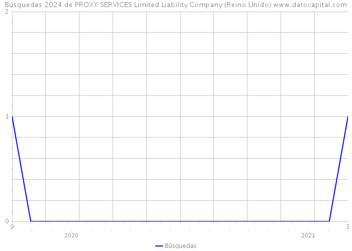 Búsquedas 2024 de PROXY SERVICES Limited Liability Company (Reino Unido) 